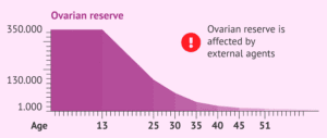 Ovarian reserve