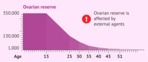 Ovarian reserve